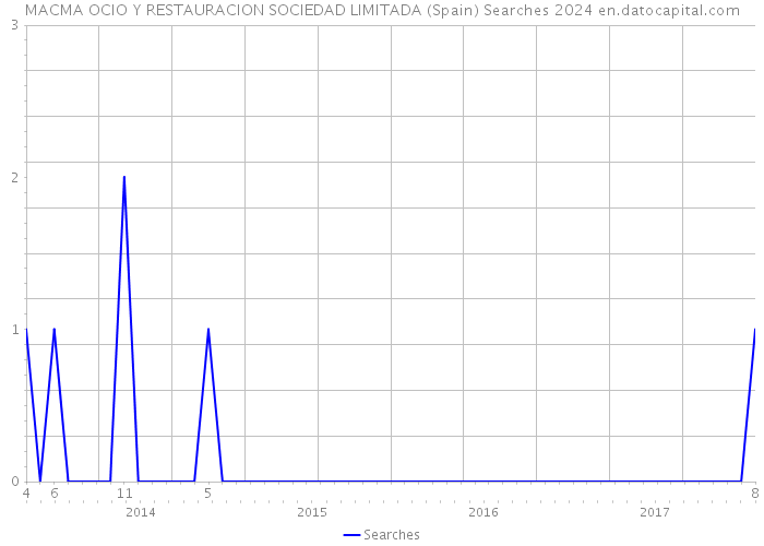 MACMA OCIO Y RESTAURACION SOCIEDAD LIMITADA (Spain) Searches 2024 