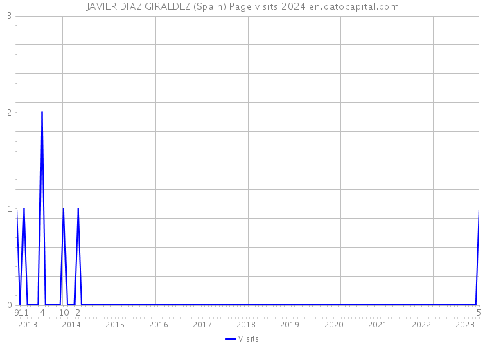 JAVIER DIAZ GIRALDEZ (Spain) Page visits 2024 