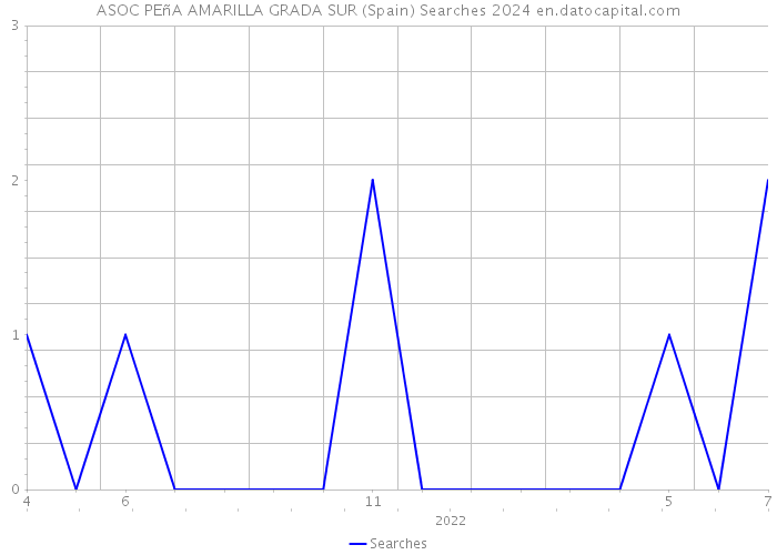 ASOC PEñA AMARILLA GRADA SUR (Spain) Searches 2024 