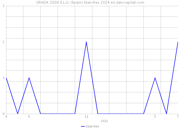 GRADA 2009 S.L.U. (Spain) Searches 2024 