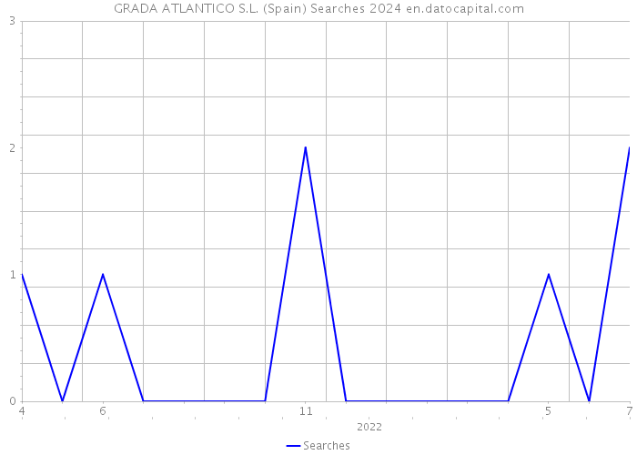 GRADA ATLANTICO S.L. (Spain) Searches 2024 