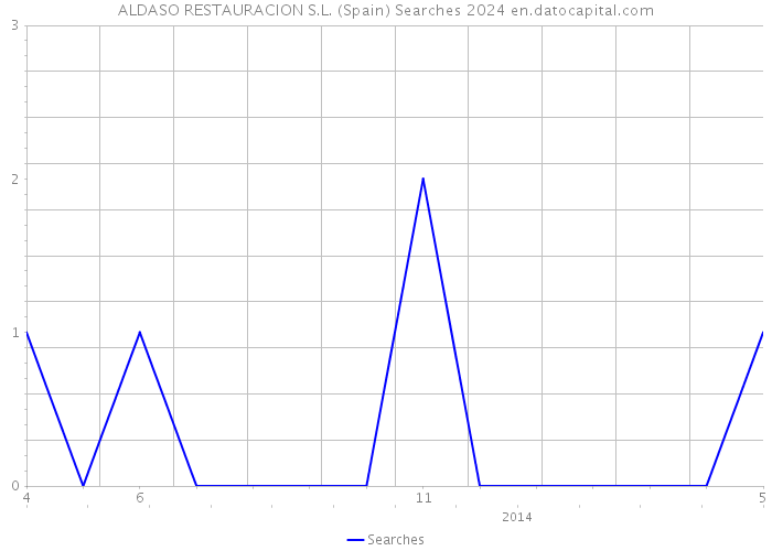 ALDASO RESTAURACION S.L. (Spain) Searches 2024 