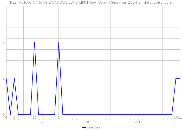 RESTAURACION RIAS BAJAS SOCIEDAD LIMITADA (Spain) Searches 2024 