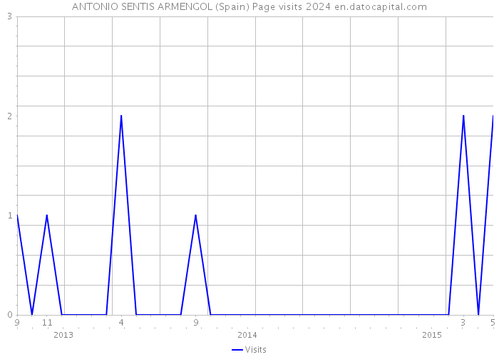 ANTONIO SENTIS ARMENGOL (Spain) Page visits 2024 