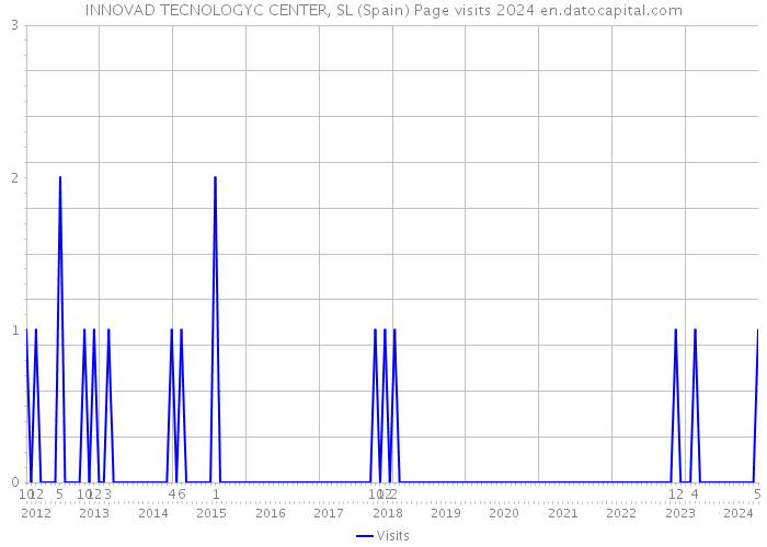 INNOVAD TECNOLOGYC CENTER, SL (Spain) Page visits 2024 