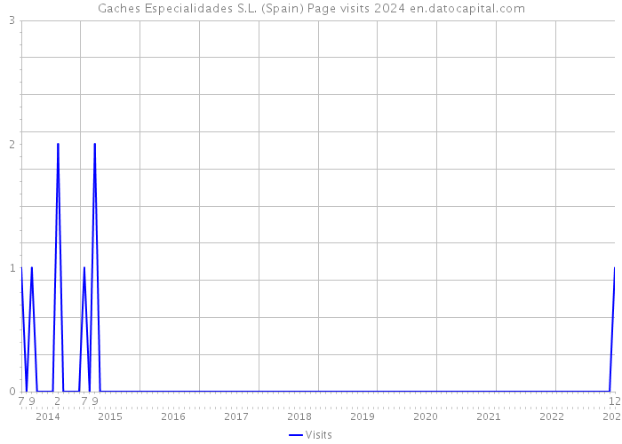 Gaches Especialidades S.L. (Spain) Page visits 2024 