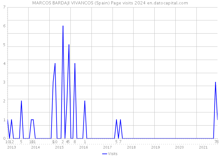 MARCOS BARDAJI VIVANCOS (Spain) Page visits 2024 
