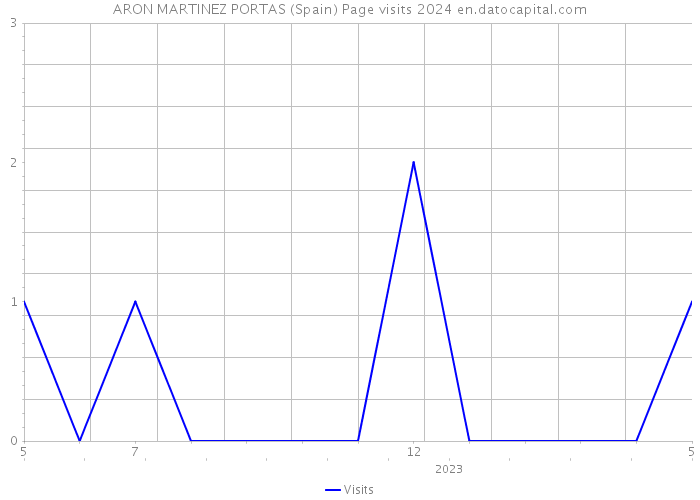 ARON MARTINEZ PORTAS (Spain) Page visits 2024 