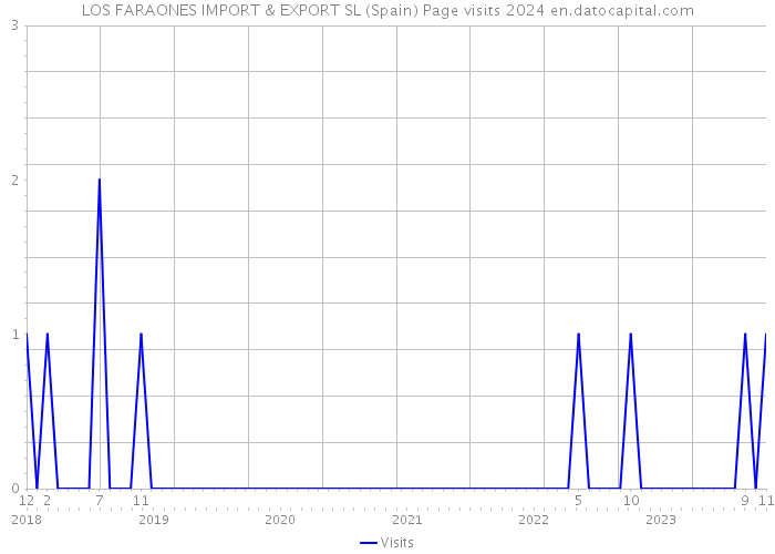 LOS FARAONES IMPORT & EXPORT SL (Spain) Page visits 2024 