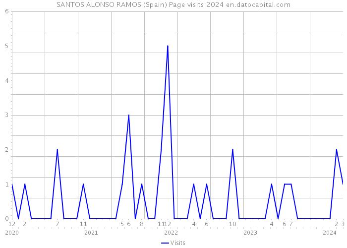 SANTOS ALONSO RAMOS (Spain) Page visits 2024 