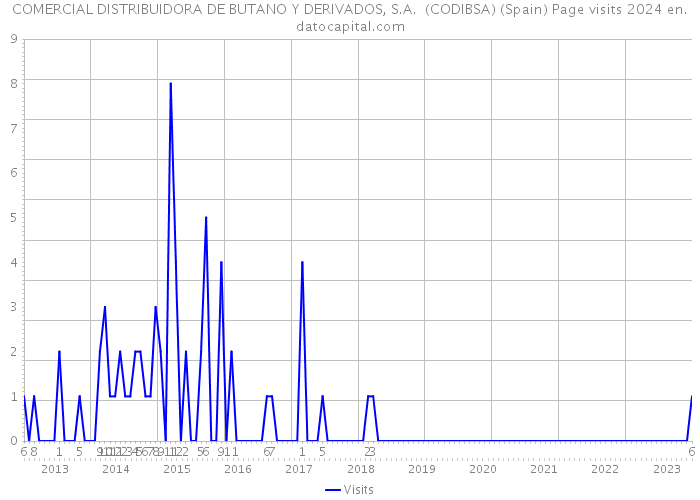 COMERCIAL DISTRIBUIDORA DE BUTANO Y DERIVADOS, S.A. (CODIBSA) (Spain) Page visits 2024 