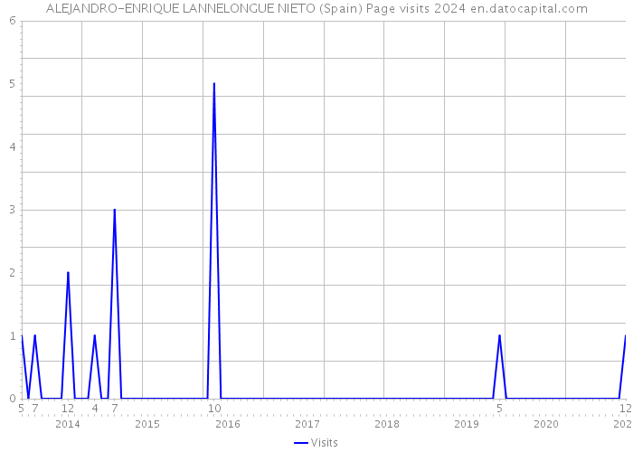 ALEJANDRO-ENRIQUE LANNELONGUE NIETO (Spain) Page visits 2024 