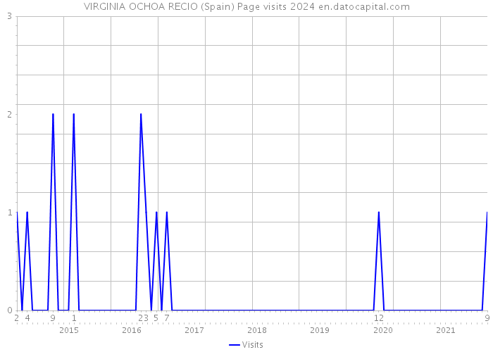 VIRGINIA OCHOA RECIO (Spain) Page visits 2024 