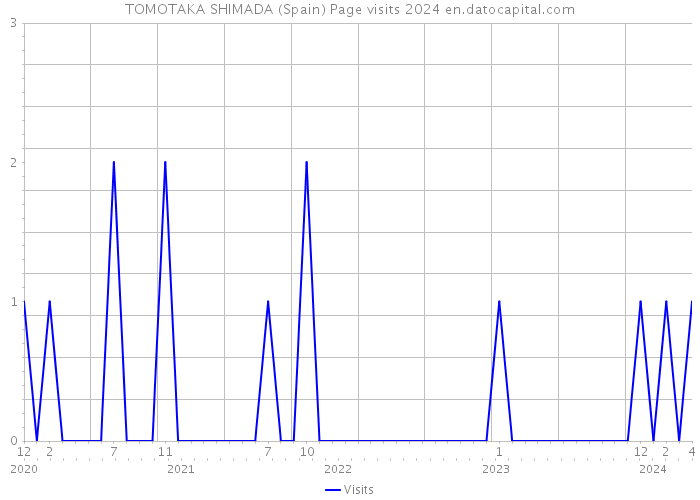 TOMOTAKA SHIMADA (Spain) Page visits 2024 