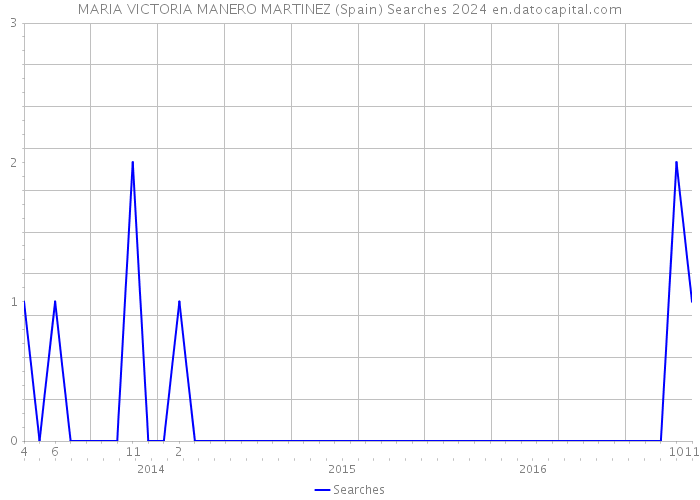 MARIA VICTORIA MANERO MARTINEZ (Spain) Searches 2024 