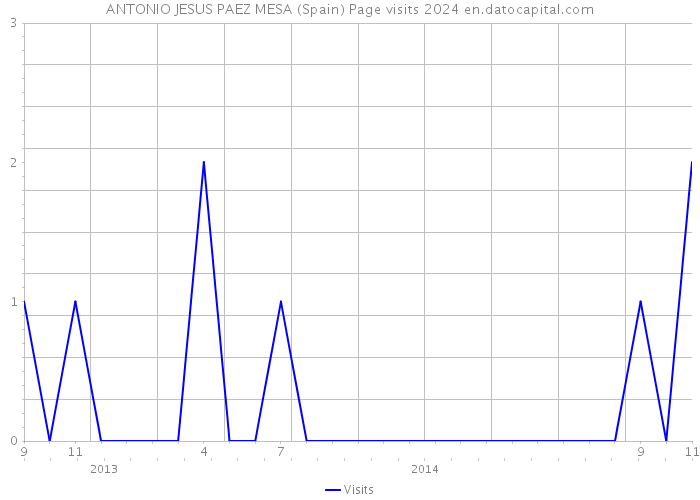 ANTONIO JESUS PAEZ MESA (Spain) Page visits 2024 