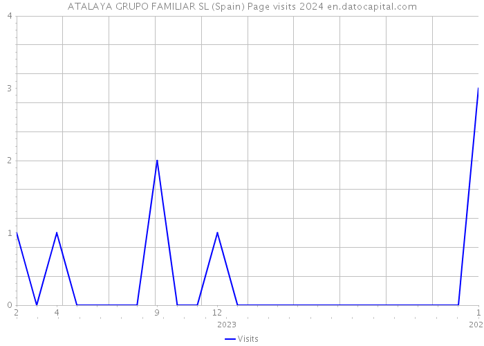 ATALAYA GRUPO FAMILIAR SL (Spain) Page visits 2024 