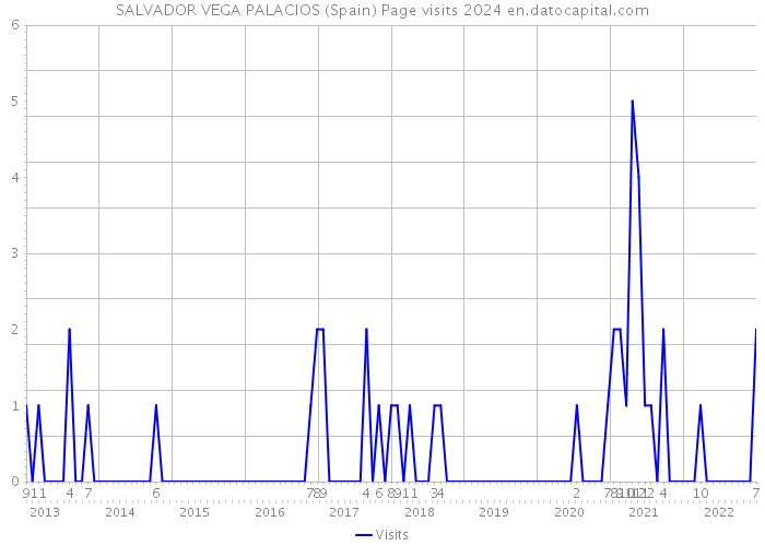 SALVADOR VEGA PALACIOS (Spain) Page visits 2024 
