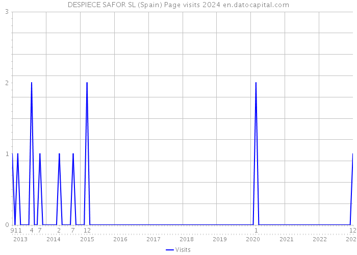 DESPIECE SAFOR SL (Spain) Page visits 2024 