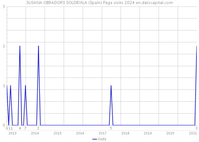 SUSANA OBRADORS SOLDEVILA (Spain) Page visits 2024 