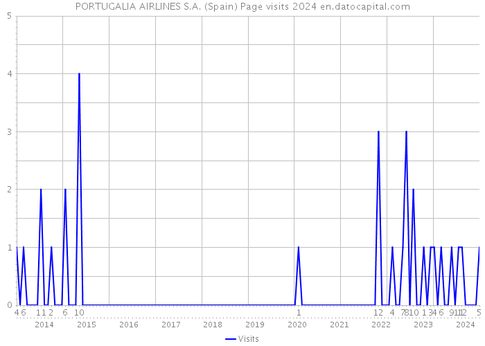 PORTUGALIA AIRLINES S.A. (Spain) Page visits 2024 