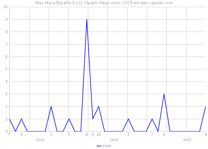 Max Mara España S.L.U. (Spain) Page visits 2024 