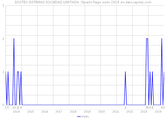 DIGITEX SISTEMAS SOCIEDAD LIMITADA. (Spain) Page visits 2024 