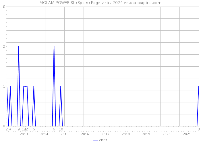 MOLAM POWER SL (Spain) Page visits 2024 