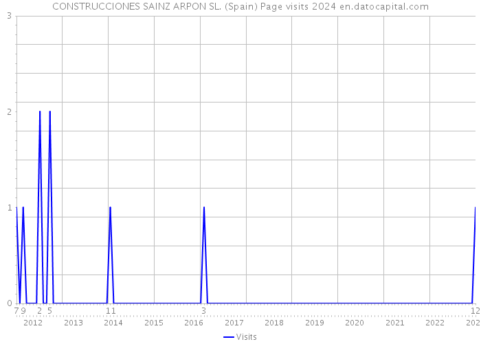 CONSTRUCCIONES SAINZ ARPON SL. (Spain) Page visits 2024 