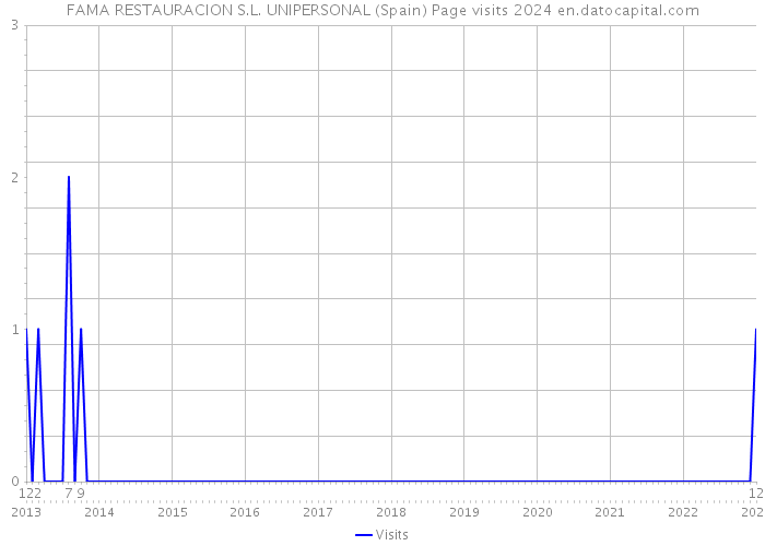 FAMA RESTAURACION S.L. UNIPERSONAL (Spain) Page visits 2024 