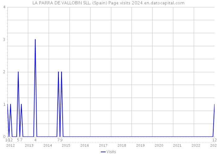 LA PARRA DE VALLOBIN SLL. (Spain) Page visits 2024 