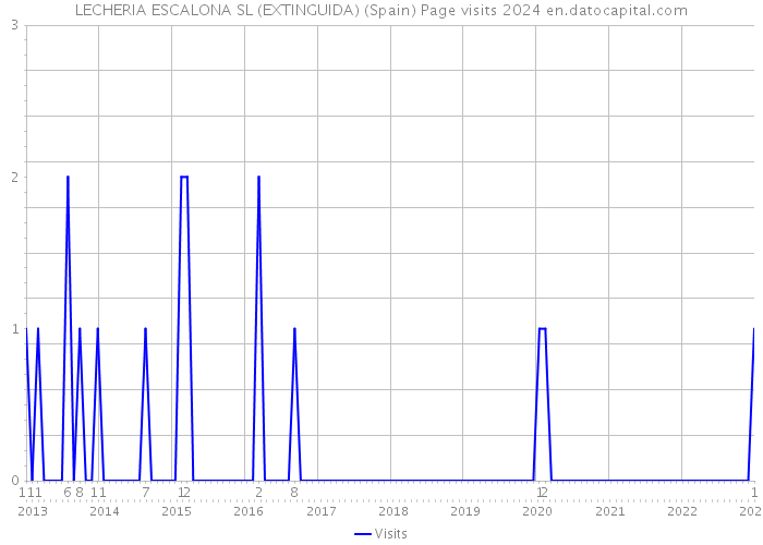 LECHERIA ESCALONA SL (EXTINGUIDA) (Spain) Page visits 2024 