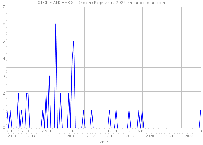 STOP MANCHAS S.L. (Spain) Page visits 2024 