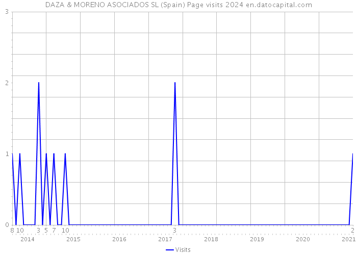 DAZA & MORENO ASOCIADOS SL (Spain) Page visits 2024 