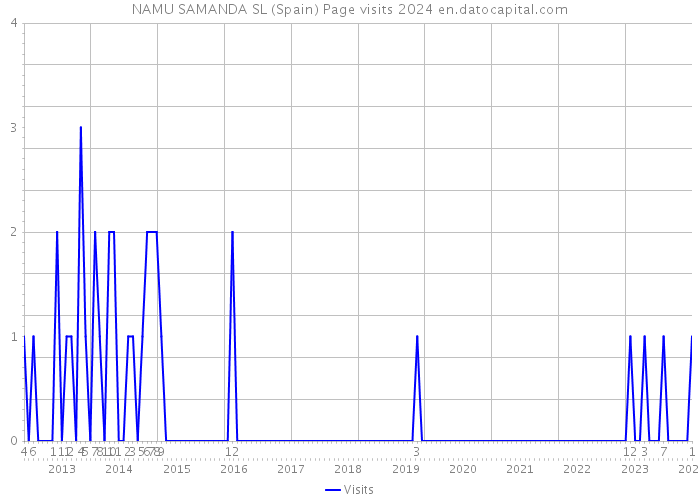 NAMU SAMANDA SL (Spain) Page visits 2024 