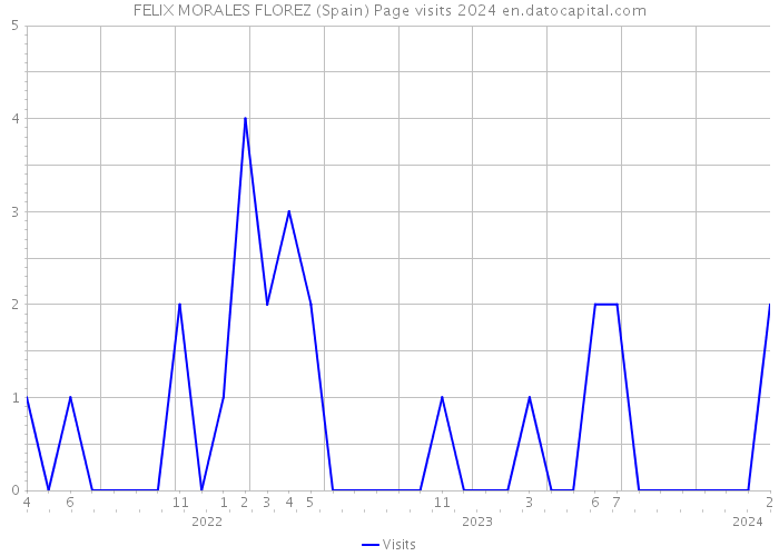 FELIX MORALES FLOREZ (Spain) Page visits 2024 