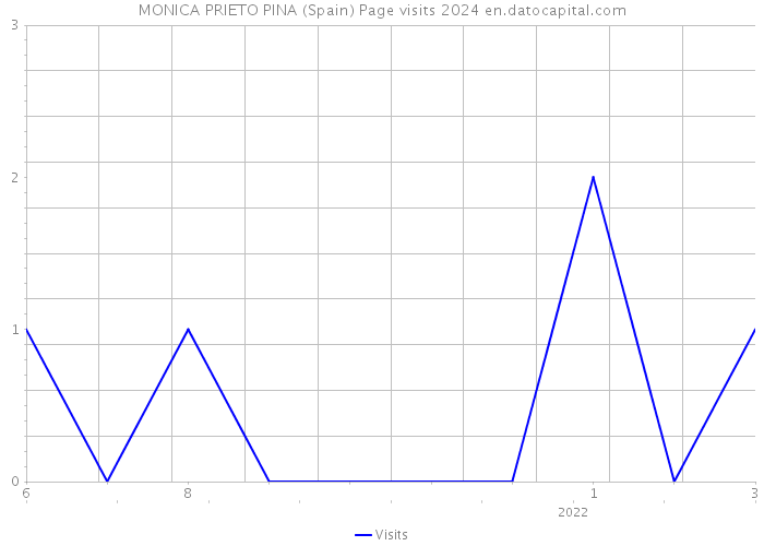 MONICA PRIETO PINA (Spain) Page visits 2024 