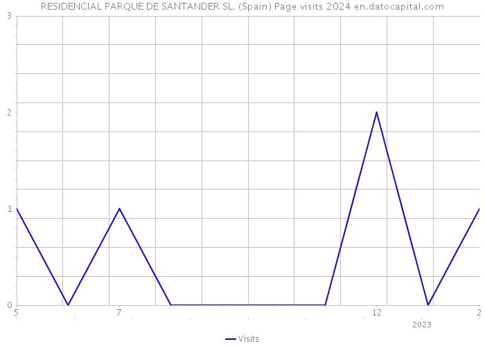 RESIDENCIAL PARQUE DE SANTANDER SL. (Spain) Page visits 2024 