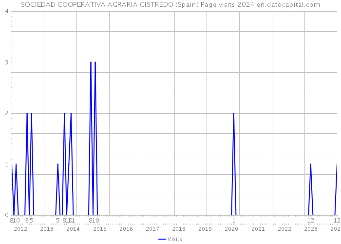 SOCIEDAD COOPERATIVA AGRARIA GISTREDO (Spain) Page visits 2024 
