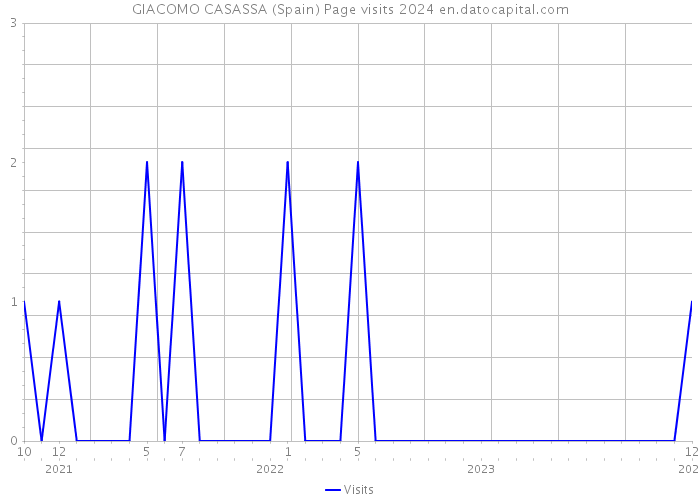 GIACOMO CASASSA (Spain) Page visits 2024 