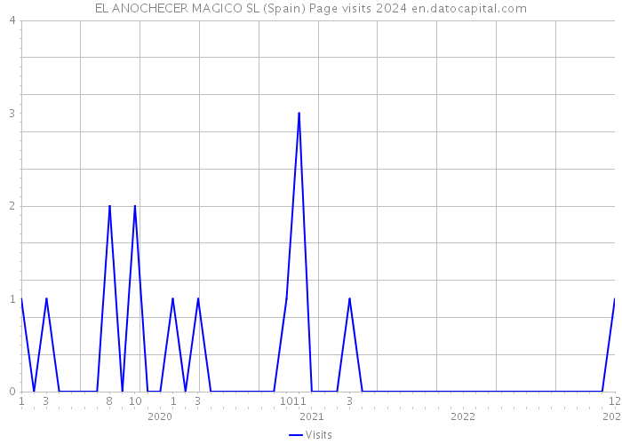 EL ANOCHECER MAGICO SL (Spain) Page visits 2024 