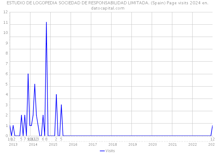 ESTUDIO DE LOGOPEDIA SOCIEDAD DE RESPONSABILIDAD LIMITADA. (Spain) Page visits 2024 