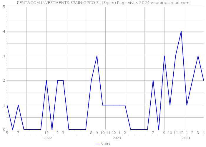 PENTACOM INVESTMENTS SPAIN OPCO SL (Spain) Page visits 2024 