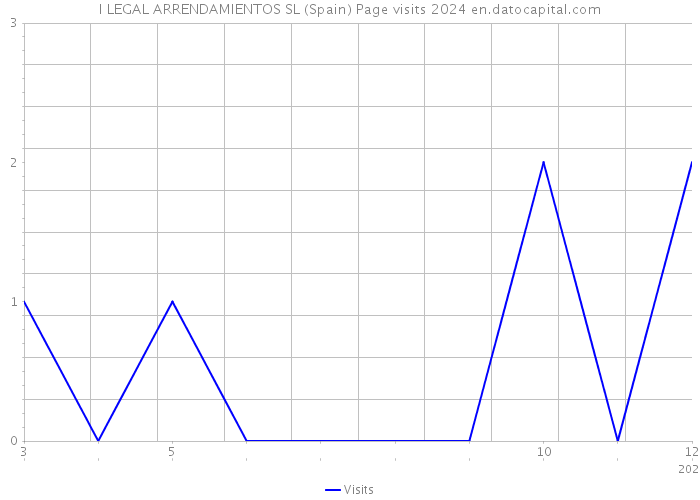 I LEGAL ARRENDAMIENTOS SL (Spain) Page visits 2024 