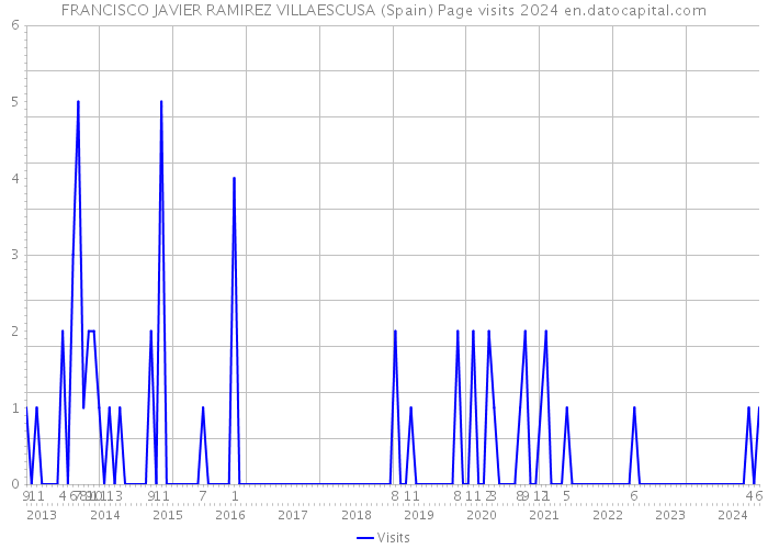 FRANCISCO JAVIER RAMIREZ VILLAESCUSA (Spain) Page visits 2024 