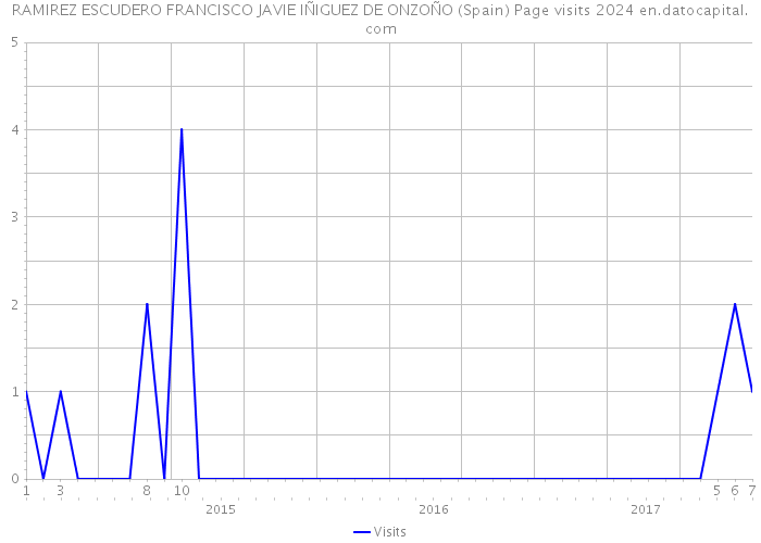 RAMIREZ ESCUDERO FRANCISCO JAVIE IÑIGUEZ DE ONZOÑO (Spain) Page visits 2024 