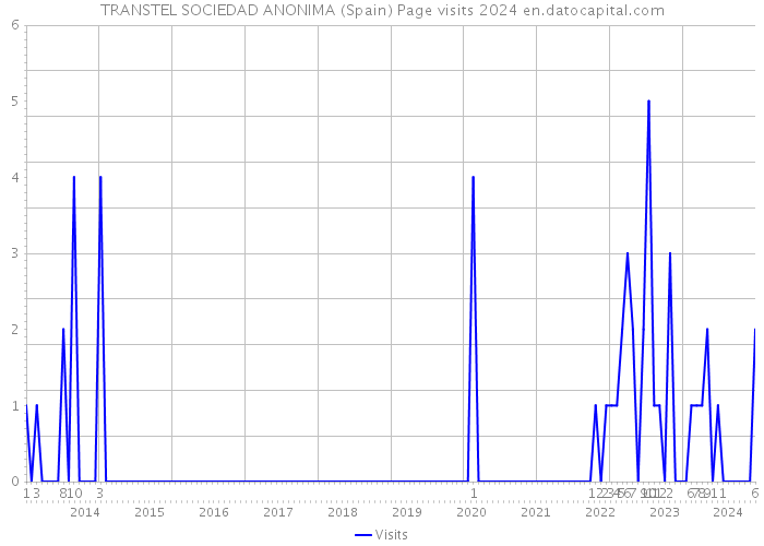 TRANSTEL SOCIEDAD ANONIMA (Spain) Page visits 2024 