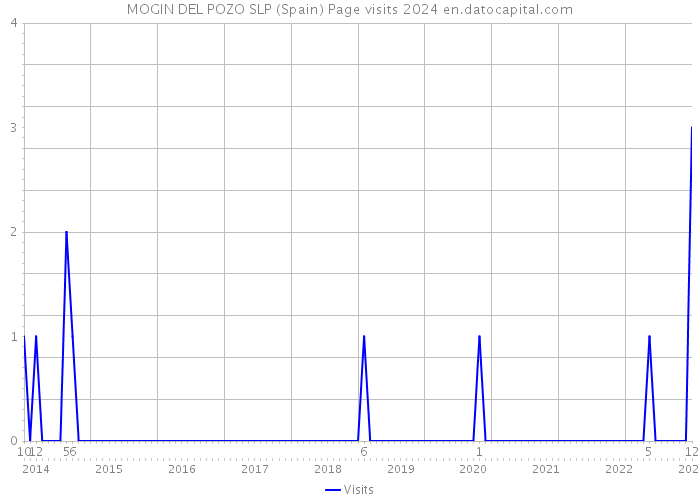 MOGIN DEL POZO SLP (Spain) Page visits 2024 