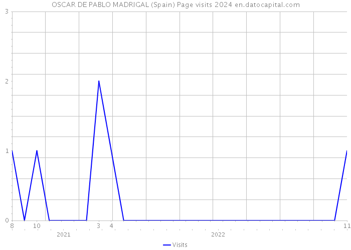 OSCAR DE PABLO MADRIGAL (Spain) Page visits 2024 