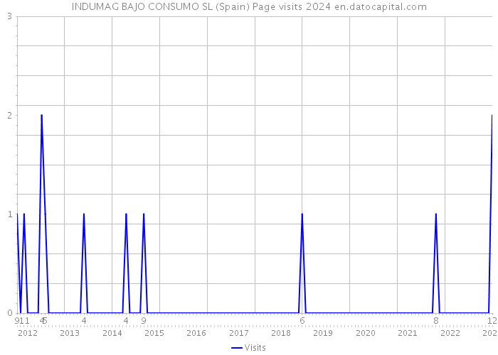 INDUMAG BAJO CONSUMO SL (Spain) Page visits 2024 